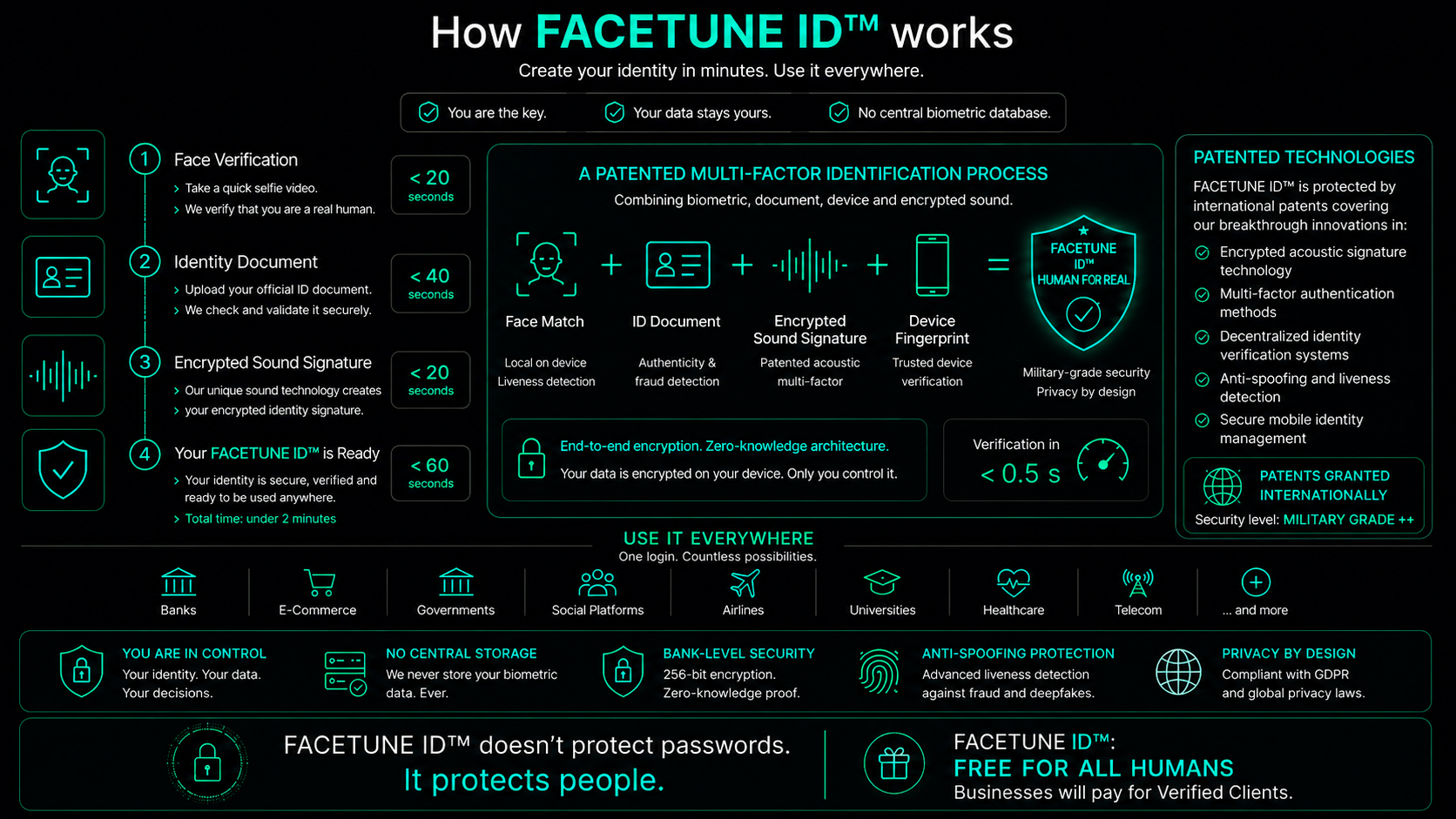 How FACETUNE ID works — HUMAN FOR REAL identity using face verification, identity documents, encrypted sound and multi-factor verification